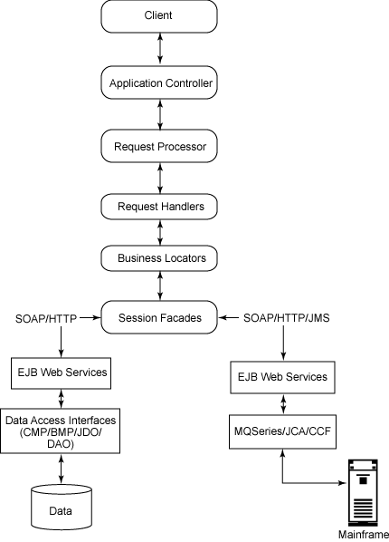 A service-oriented architecture for internal corporate applications